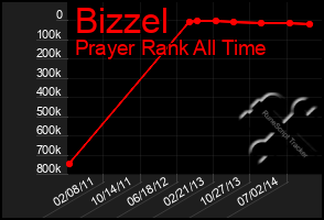 Total Graph of Bizzel