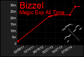 Total Graph of Bizzel