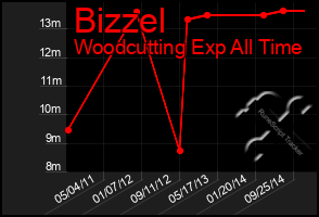 Total Graph of Bizzel