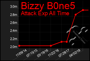 Total Graph of Bizzy B0ne5