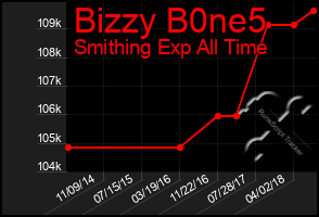 Total Graph of Bizzy B0ne5