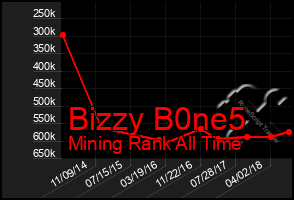 Total Graph of Bizzy B0ne5