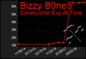 Total Graph of Bizzy B0ne5