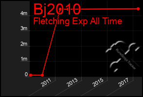 Total Graph of Bj2010