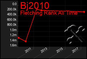 Total Graph of Bj2010