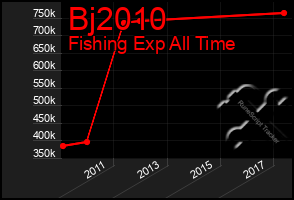 Total Graph of Bj2010