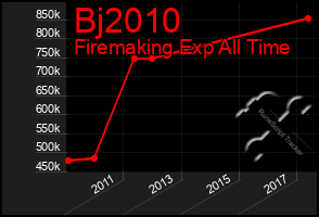 Total Graph of Bj2010