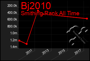 Total Graph of Bj2010