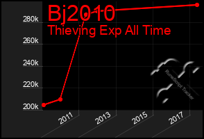 Total Graph of Bj2010