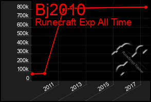 Total Graph of Bj2010