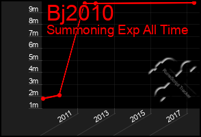 Total Graph of Bj2010