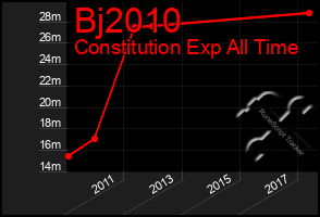 Total Graph of Bj2010
