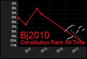 Total Graph of Bj2010