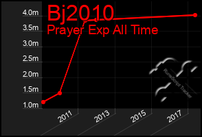 Total Graph of Bj2010