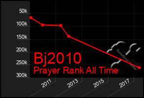 Total Graph of Bj2010