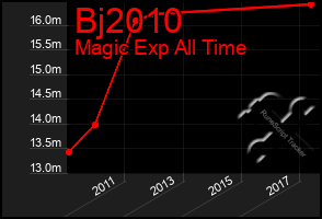Total Graph of Bj2010