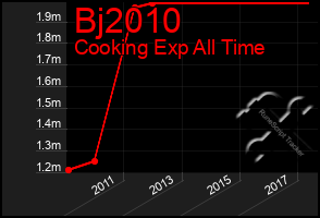 Total Graph of Bj2010