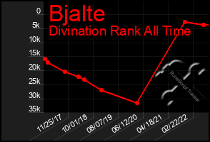 Total Graph of Bjalte