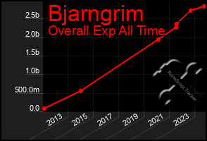 Total Graph of Bjarngrim