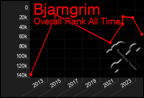 Total Graph of Bjarngrim