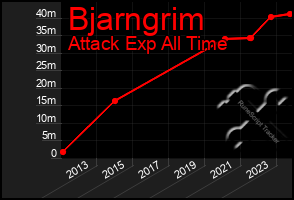 Total Graph of Bjarngrim