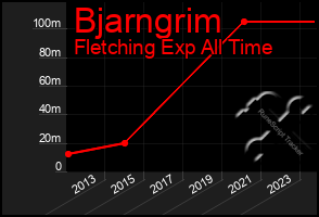 Total Graph of Bjarngrim