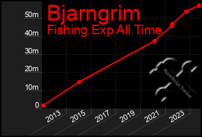 Total Graph of Bjarngrim