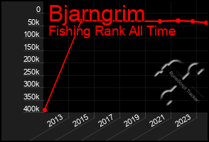 Total Graph of Bjarngrim