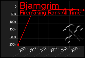 Total Graph of Bjarngrim