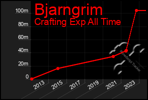 Total Graph of Bjarngrim