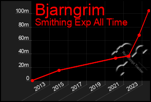 Total Graph of Bjarngrim