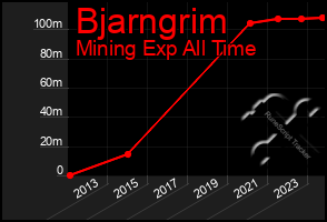 Total Graph of Bjarngrim