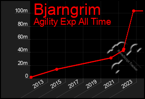 Total Graph of Bjarngrim