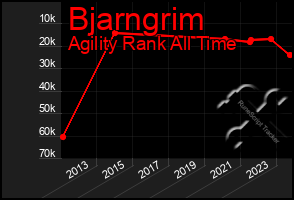 Total Graph of Bjarngrim