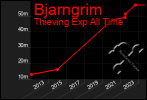 Total Graph of Bjarngrim