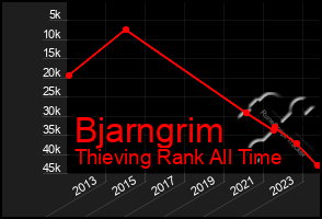 Total Graph of Bjarngrim