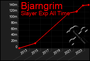 Total Graph of Bjarngrim