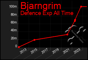 Total Graph of Bjarngrim