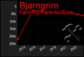 Total Graph of Bjarngrim