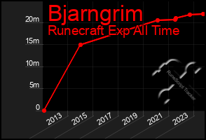 Total Graph of Bjarngrim