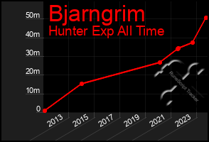 Total Graph of Bjarngrim