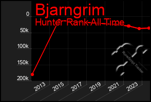 Total Graph of Bjarngrim