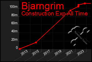 Total Graph of Bjarngrim