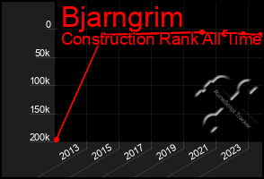 Total Graph of Bjarngrim