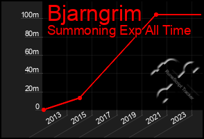 Total Graph of Bjarngrim