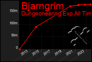 Total Graph of Bjarngrim