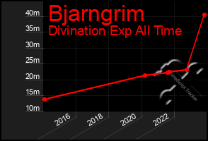 Total Graph of Bjarngrim