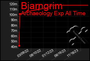 Total Graph of Bjarngrim