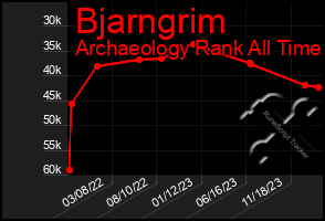 Total Graph of Bjarngrim