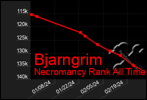 Total Graph of Bjarngrim